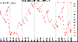 Milwaukee Weather Heat Index<br>Daily High