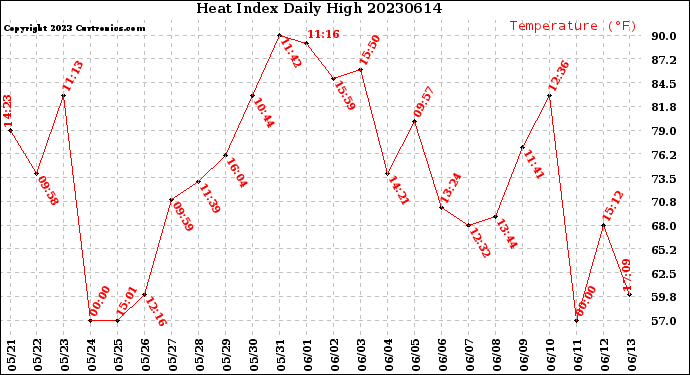 Milwaukee Weather Heat Index<br>Daily High