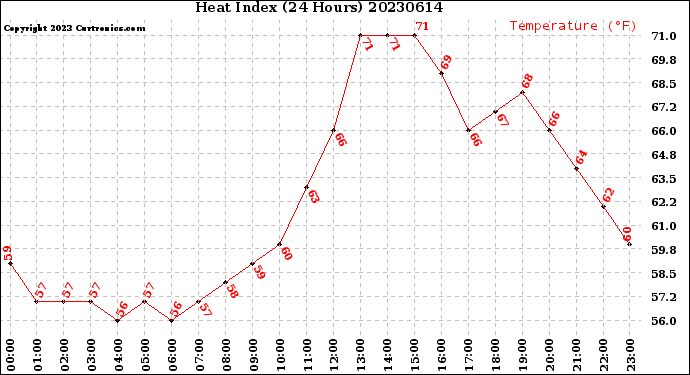 Milwaukee Weather Heat Index<br>(24 Hours)