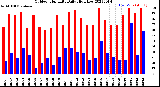 Milwaukee Weather Outdoor Humidity<br>Daily High/Low