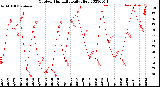 Milwaukee Weather Outdoor Humidity<br>Daily High