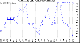 Milwaukee Weather Outdoor Humidity<br>Monthly Low