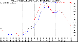 Milwaukee Weather Outdoor Temperature<br>vs Wind Chill<br>(24 Hours)