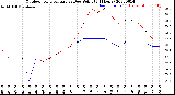 Milwaukee Weather Outdoor Temperature<br>vs Dew Point<br>(24 Hours)