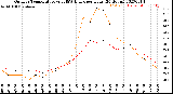 Milwaukee Weather Outdoor Temperature<br>vs THSW Index<br>per Hour<br>(24 Hours)