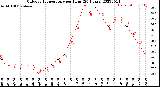 Milwaukee Weather Outdoor Temperature<br>per Hour<br>(24 Hours)