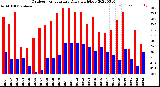 Milwaukee Weather Outdoor Temperature<br>Daily High/Low