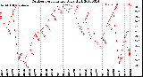 Milwaukee Weather Outdoor Temperature<br>Daily High