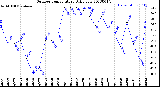 Milwaukee Weather Outdoor Temperature<br>Daily Low