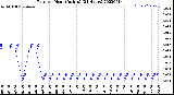 Milwaukee Weather Rain<br>per Hour<br>(Inches)<br>(24 Hours)