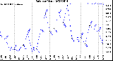 Milwaukee Weather Rain<br>per Month