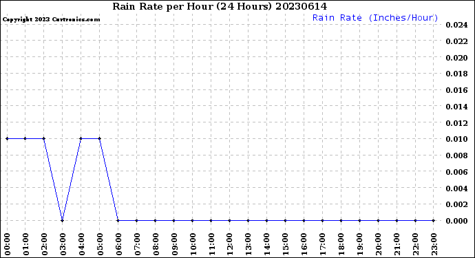 Milwaukee Weather Rain Rate<br>per Hour<br>(24 Hours)