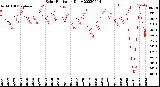 Milwaukee Weather Solar Radiation<br>Daily