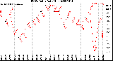 Milwaukee Weather THSW Index<br>Daily High