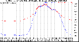 Milwaukee Weather Outdoor Temp / Dew Point<br>by Minute<br>(24 Hours) (Alternate)