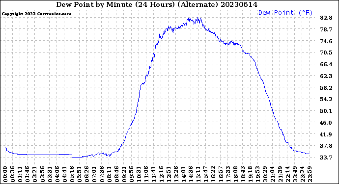 Milwaukee Weather Dew Point<br>by Minute<br>(24 Hours) (Alternate)