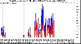 Milwaukee Weather Wind Speed/Gusts<br>by Minute<br>(24 Hours) (Alternate)