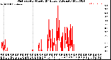 Milwaukee Weather Wind Speed<br>by Minute<br>(24 Hours) (Alternate)