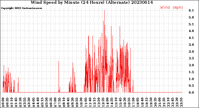 Milwaukee Weather Wind Speed<br>by Minute<br>(24 Hours) (Alternate)