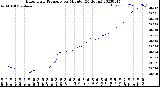 Milwaukee Weather Barometric Pressure<br>per Minute<br>(24 Hours)