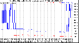 Milwaukee Weather Outdoor Humidity<br>vs Temperature<br>Every 5 Minutes