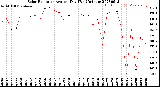 Milwaukee Weather Solar Radiation<br>Avg per Day W/m2/minute