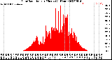 Milwaukee Weather Solar Radiation<br>per Minute<br>(24 Hours)