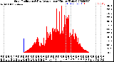 Milwaukee Weather Solar Radiation<br>& Day Average<br>per Minute<br>(Today)