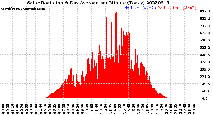 Milwaukee Weather Solar Radiation<br>& Day Average<br>per Minute<br>(Today)