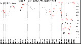 Milwaukee Weather Solar Radiation<br>per Day KW/m2