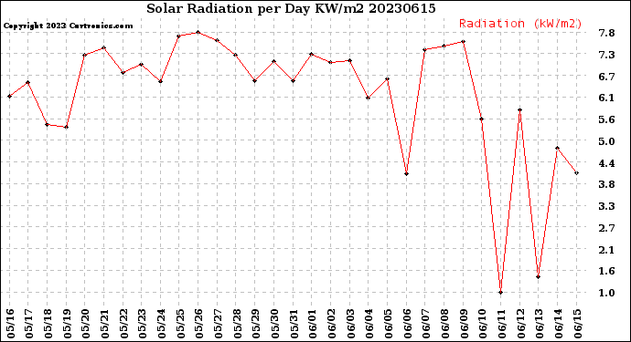 Milwaukee Weather Solar Radiation<br>per Day KW/m2