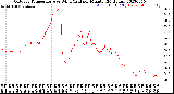 Milwaukee Weather Outdoor Temperature<br>vs Wind Chill<br>per Minute<br>(24 Hours)