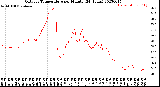 Milwaukee Weather Outdoor Temperature<br>per Minute<br>(24 Hours)