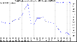 Milwaukee Weather Wind Chill<br>Hourly Average<br>(24 Hours)