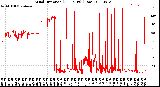 Milwaukee Weather Wind Direction<br>(24 Hours) (Raw)