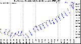 Milwaukee Weather Barometric Pressure<br>per Hour<br>(24 Hours)