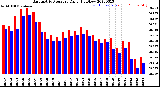 Milwaukee Weather Barometric Pressure<br>Daily High/Low