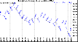 Milwaukee Weather Barometric Pressure<br>Daily High