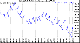 Milwaukee Weather Barometric Pressure<br>Daily Low