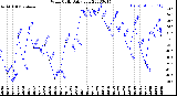 Milwaukee Weather Wind Chill<br>Daily Low