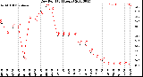 Milwaukee Weather Dew Point<br>(24 Hours)