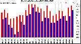 Milwaukee Weather Dew Point<br>Daily High/Low