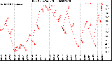 Milwaukee Weather Dew Point<br>Daily High