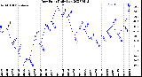 Milwaukee Weather Dew Point<br>Daily Low