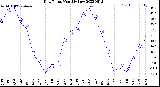 Milwaukee Weather Dew Point<br>Monthly Low