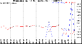 Milwaukee Weather Evapotranspiration<br>vs Rain per Day<br>(Inches)