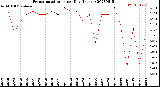 Milwaukee Weather Evapotranspiration<br>per Day (Inches)