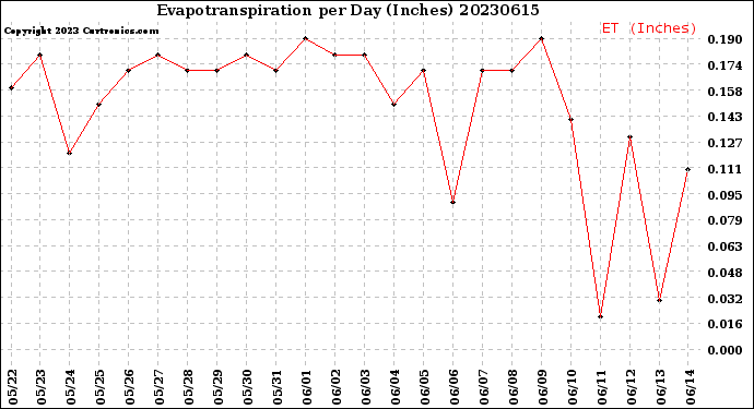 Milwaukee Weather Evapotranspiration<br>per Day (Inches)