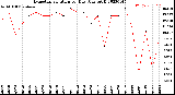 Milwaukee Weather Evapotranspiration<br>per Day (Ozs sq/ft)