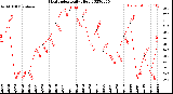 Milwaukee Weather Heat Index<br>Daily High